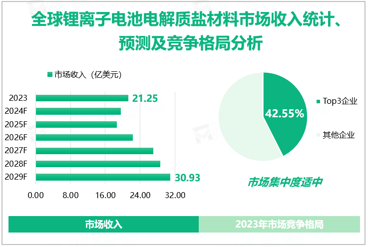 全球锂离子电池电解质盐材料市场收入统计、预测及竞争格局分析