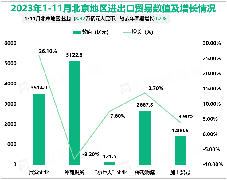 2023年1-11月北京地区进出口贸易数值及增长情况