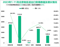 2023年1-11月北京地区进出口3.32万亿元人民币，较去年同期增长0.7%