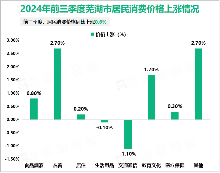 2024年前三季度芜湖市居民消费价格上涨情况
