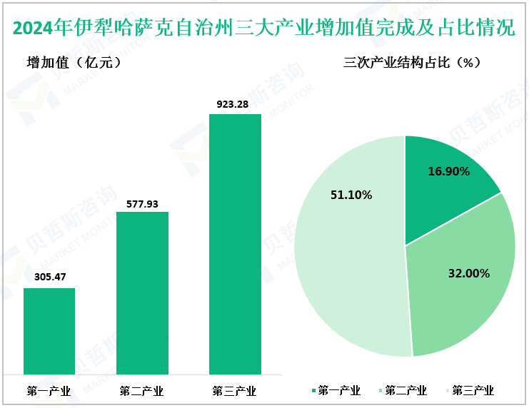2024年伊犁哈萨克自治州三大产业增加值完成及占比情况