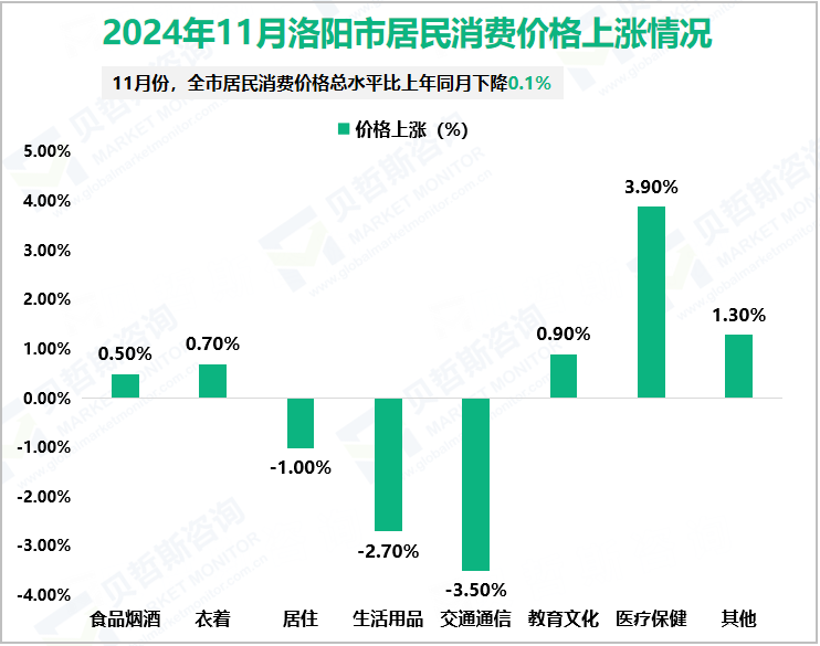 2024年11月洛阳市居民消费价格上涨情况