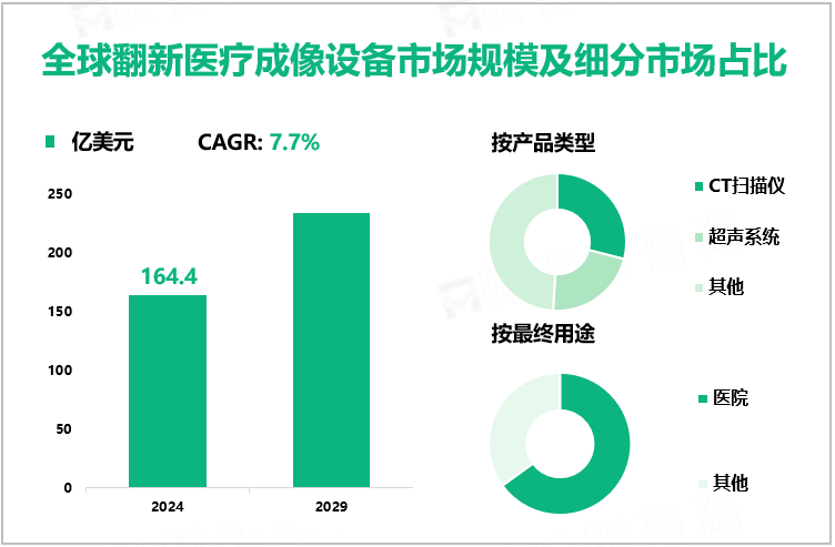 全球翻新医疗成像设备市场规模及细分市场占比