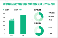 2024年全球翻新医疗成像设备市场规模为164.4亿美元，北美占40%