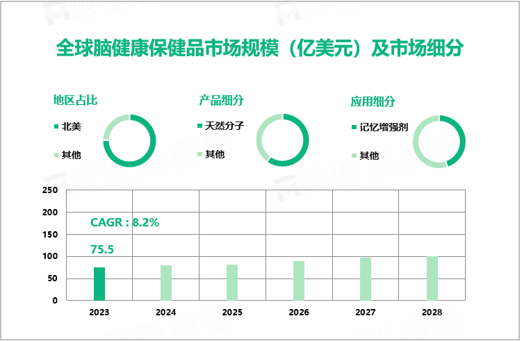 全球脑健康保健品市场规模（亿美元）及市场细分