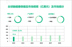 2023年全球脑健康保健品市场规模达75.5亿美元，北美引领全球市场

