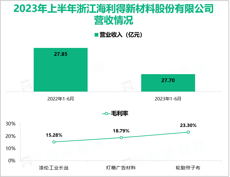 2023年上半年浙江海利得新材料股份有限公司营收情况