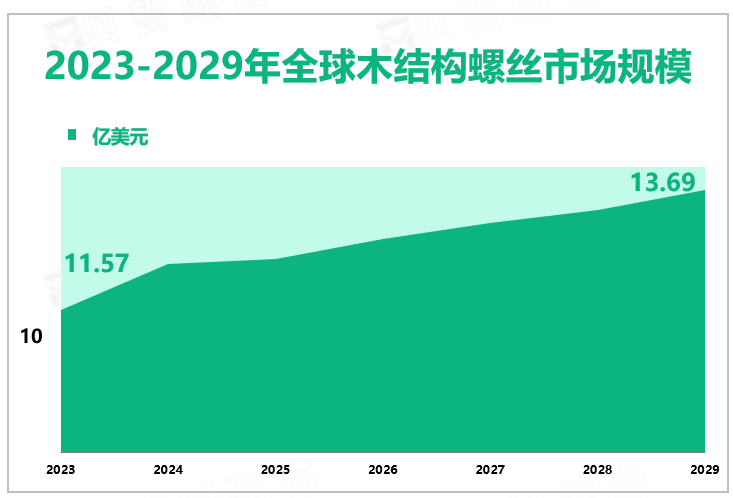 2023-2029年全球木结构螺丝市场规模