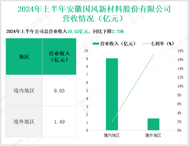 2024年上半年安徽国风新材料股份有限公司营收情况(亿元)