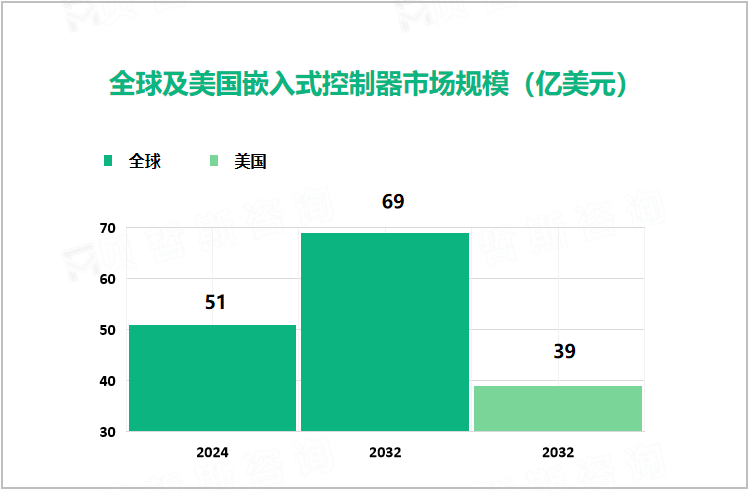 全球及美国嵌入式控制器市场规模（亿美元）