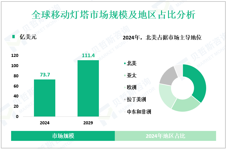 全球移动灯塔市场规模及地区占比分析
