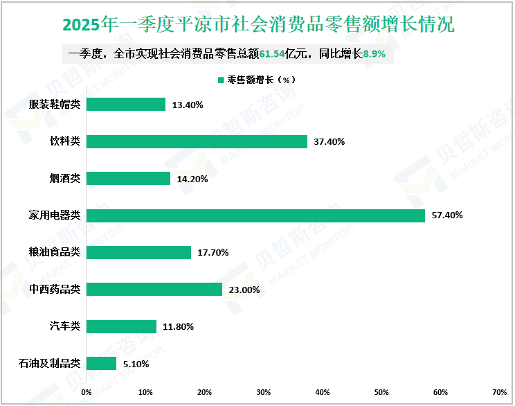 2025年一季度平凉市社会消费品零售额增长情况