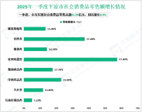 2025年一季度平凉市地区生产总值153.99亿元，同比增长6.2%
