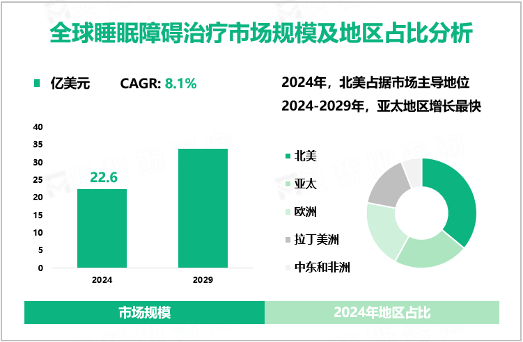 全球睡眠障碍治疗市场规模及地区占比分析