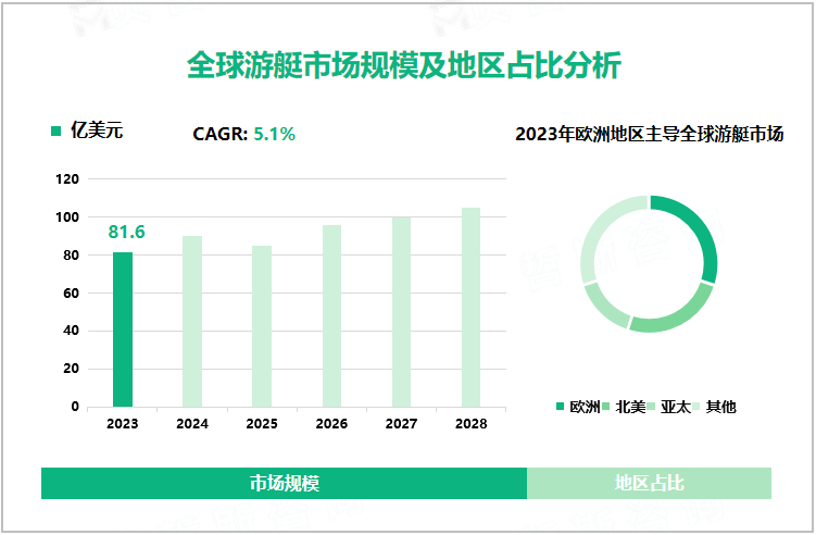 全球游艇市场规模及地区占比分析