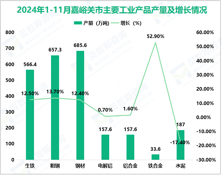 2024年1-11月嘉峪关市主要工业产品产量及增长情况