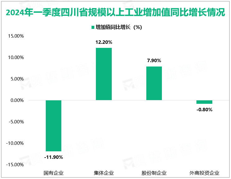 2024年一季度四川省规模以上工业增加值同比增长情况