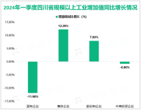 2024年一季度四川省规模以上工业增加值同比增长7.1%