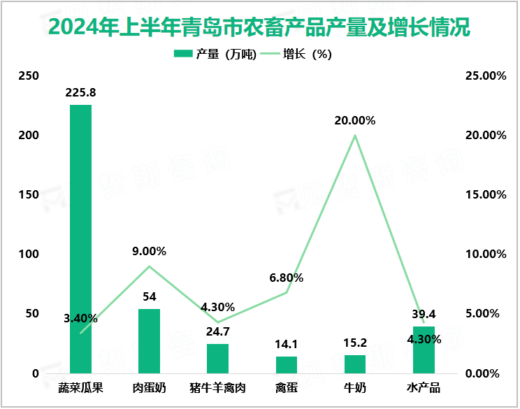 2024年上半年青岛市农畜产品产量及增长情况