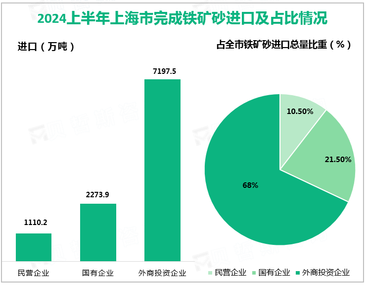 2024上半年上海市完成铁矿砂进口及占比情况