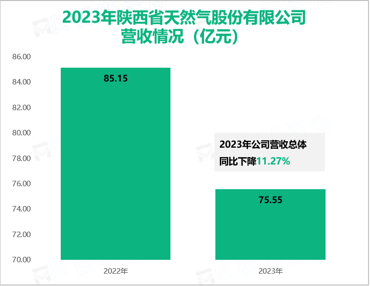 2023年陕西省天然气股份有限公司营收情况（亿元）