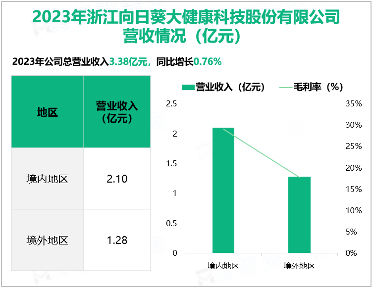 2023年浙江向日葵大健康科技股份有限公司营收情况(亿元)