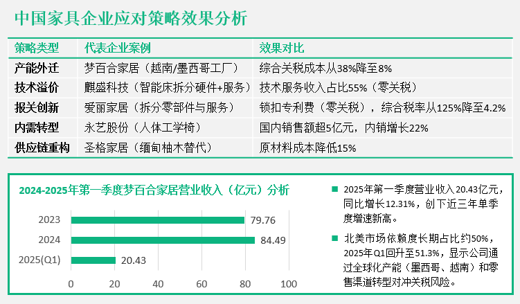 中国家具企业应对策略效果分析