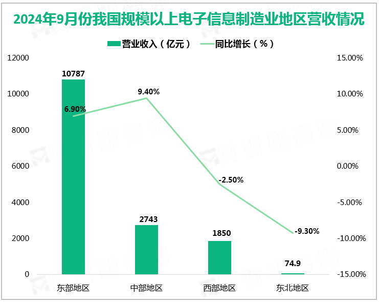 2024年9月份我国规模以上电子信息制造业地区营收情况