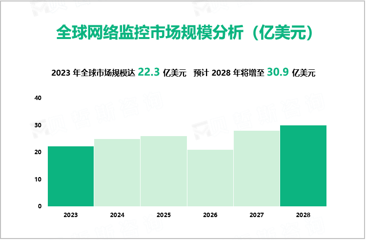 全球网络监控市场规模分析（亿美元）