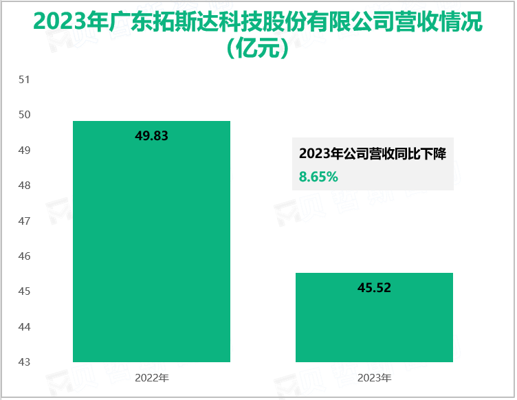 2023年广东拓斯达科技股份有限公司营收情况(亿元)