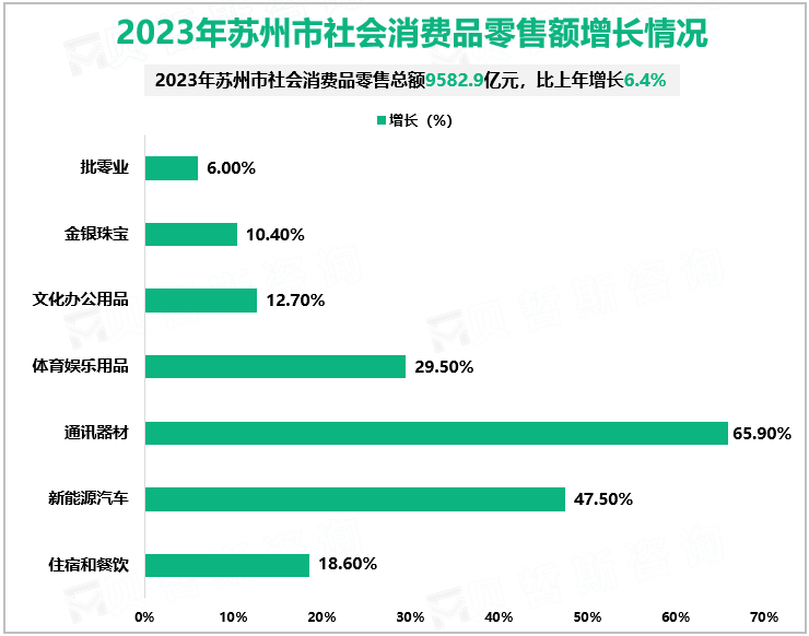 2023年苏州市社会消费品零售额增长情况