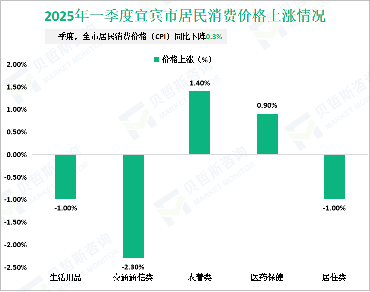 2025年一季度宜宾市居民消费价格上涨情况