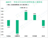 2025年一季度宜宾市固定资产投资（不含农户）同比下降3.3%