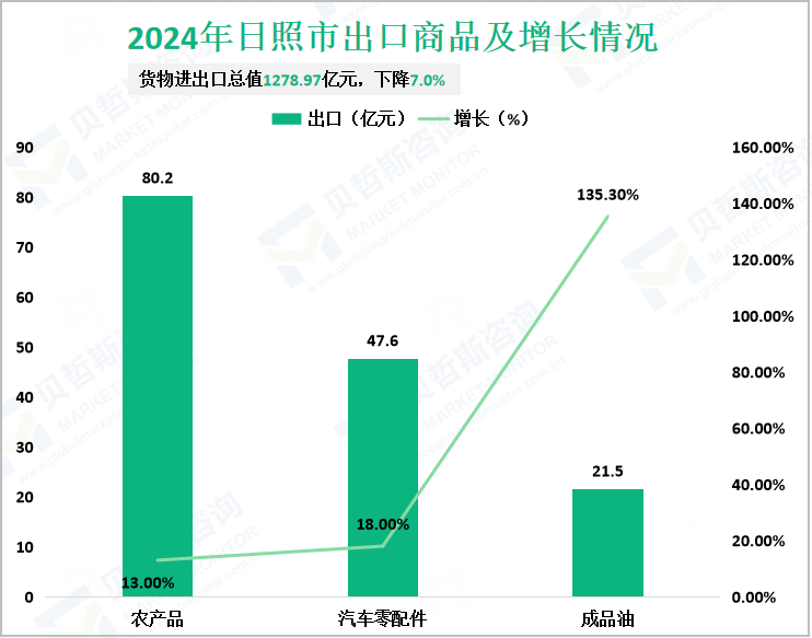 2024年日照市出口商品及增长情况