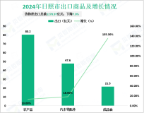 2024年日照市固定资产投资增长4.2%