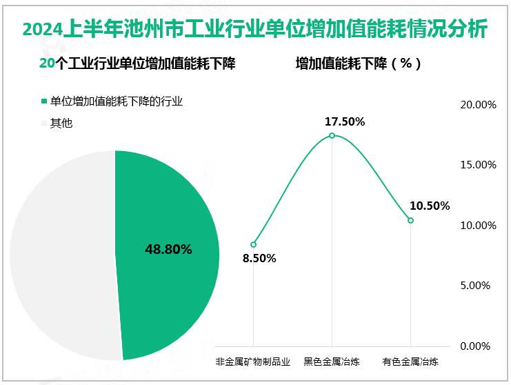 2024上半年池州市工业行业单位增加值能耗情况分析