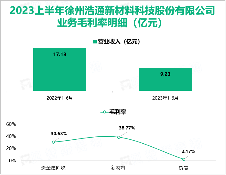 2023上半年徐州浩通新材料科技股份有限公司 业务毛利率明细（亿元）