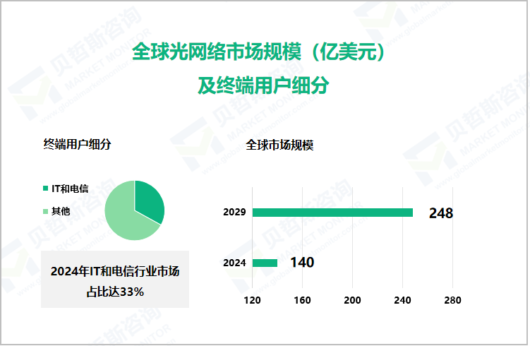 全球光网络市场规模（亿美元）及终端用户细分