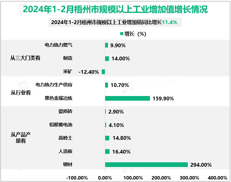 2024年1-2月梧州市规模以上工业增加值增长情况