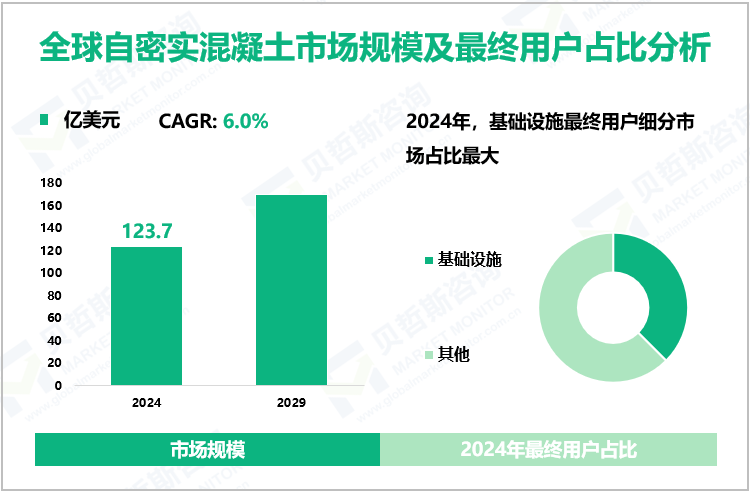 全球自密实混凝土市场规模及最终用户占比分析