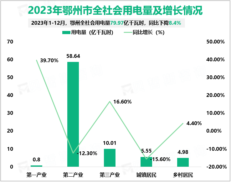 2023年鄂州市全社会用电量及增长情况