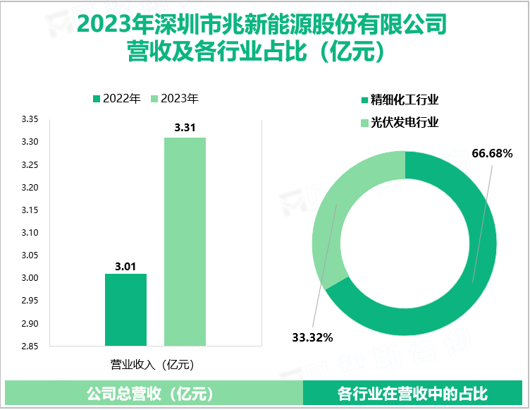 2023年深圳市兆新能源股份有限公司营收及各行业占比（亿元）