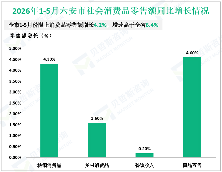 2026年1-5月六安市社会消费品零售额同比增长情况