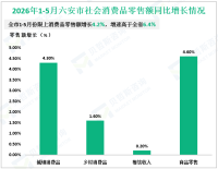 2026年1-5月六安市限上消费品零售额增长4.2%，增速高于全省6.4%