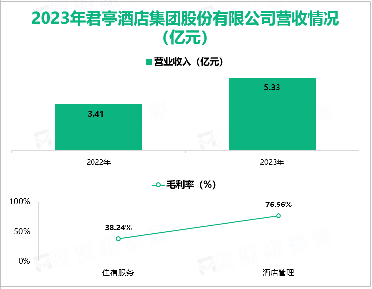 2023年君亭酒店集团股份有限公司营收情况(亿元)