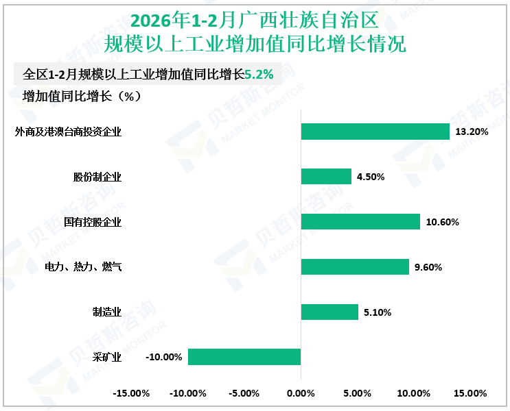 2026年1-2月广西壮族自治区规模以上工业增加值同比增长情况