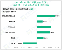 2026年1-2月广西壮族自治区规模以上工业增加值同比增长5.2%