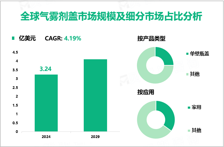 全球气雾剂盖市场规模及细分市场占比分析