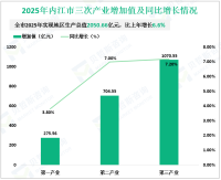 2025年内江市实现地区生产总值2050.66亿元，比上年增长6.6%