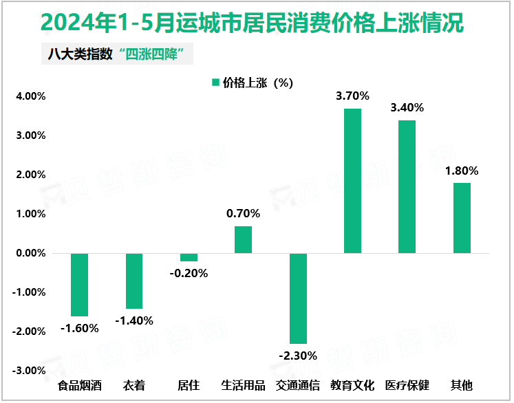 2024年1-5月运城市居民消费价格上涨情况